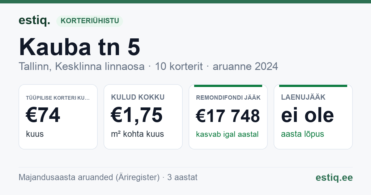 Tallinn, Kauba tn 5 korteriühistu: põhinäitajad 2024 — tüüpiline korter €74 kuus