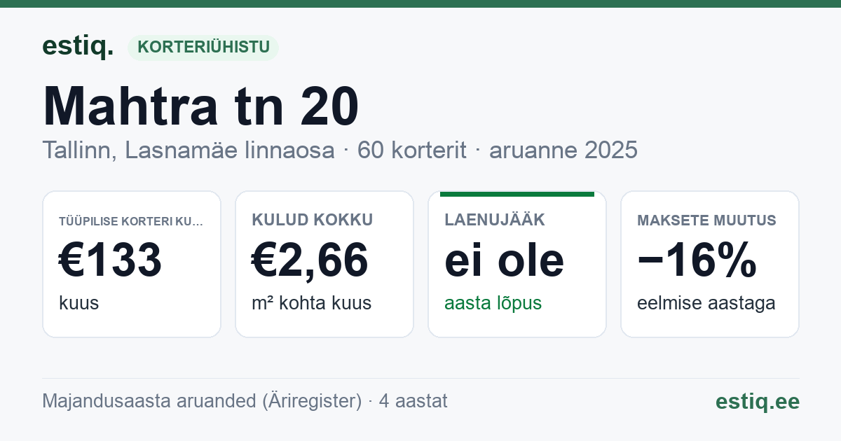 Tallinn, Mahtra tn 20 korteriühistu: põhinäitajad 2025 — tüüpiline korter €133 kuus