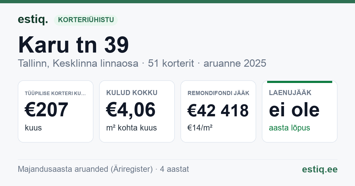 Tallinn, Karu tn 39 korteriühistu: põhinäitajad 2025 — tüüpiline korter €207 kuus