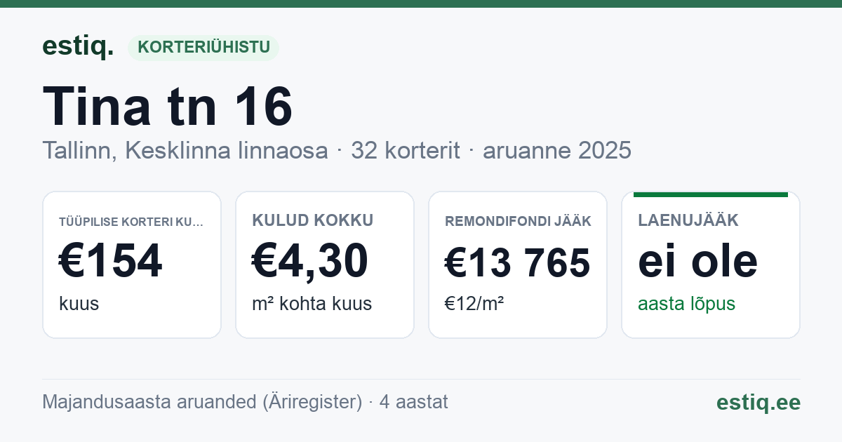 Tallinn, Tina tn 16 korteriühistu: põhinäitajad 2025 — tüüpiline korter €154 kuus