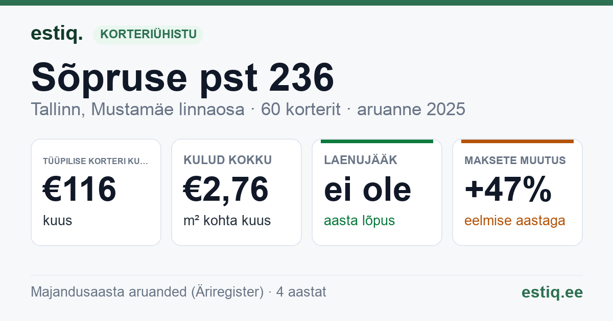 Tallinn, Sõpruse pst 236 korteriühistu: põhinäitajad 2025 — tüüpiline korter €116 kuus