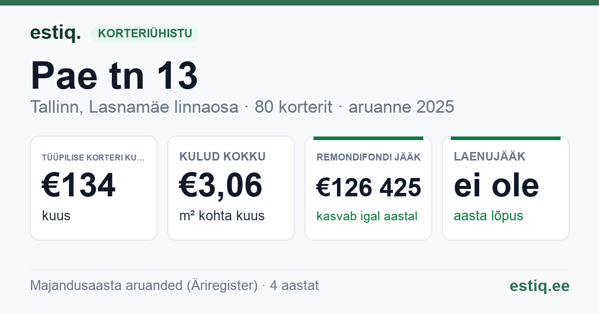 Tallinn, Pae tn 13 korteriühistu: põhinäitajad 2025 — tüüpiline korter €134 kuus