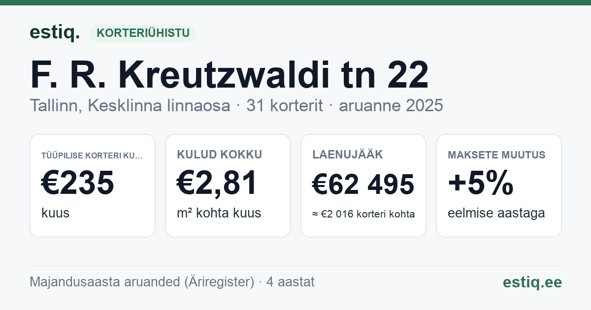 Tallinn, F. R. Kreutzwaldi tn 22 korteriühistu: põhinäitajad 2025 — tüüpiline korter €235 kuus