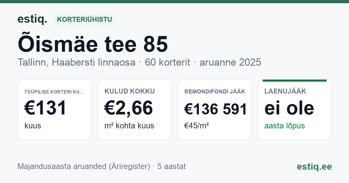 Tallinn, Õismäe tee 85 korteriühistu: põhinäitajad 2025 — tüüpiline korter €131 kuus