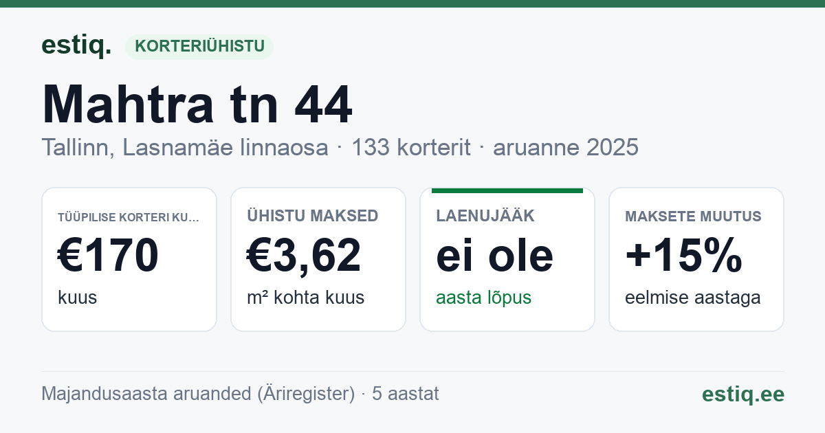 Tallinn, Mahtra tn 44 korteriühistu: põhinäitajad 2025 — tüüpiline korter €170 kuus