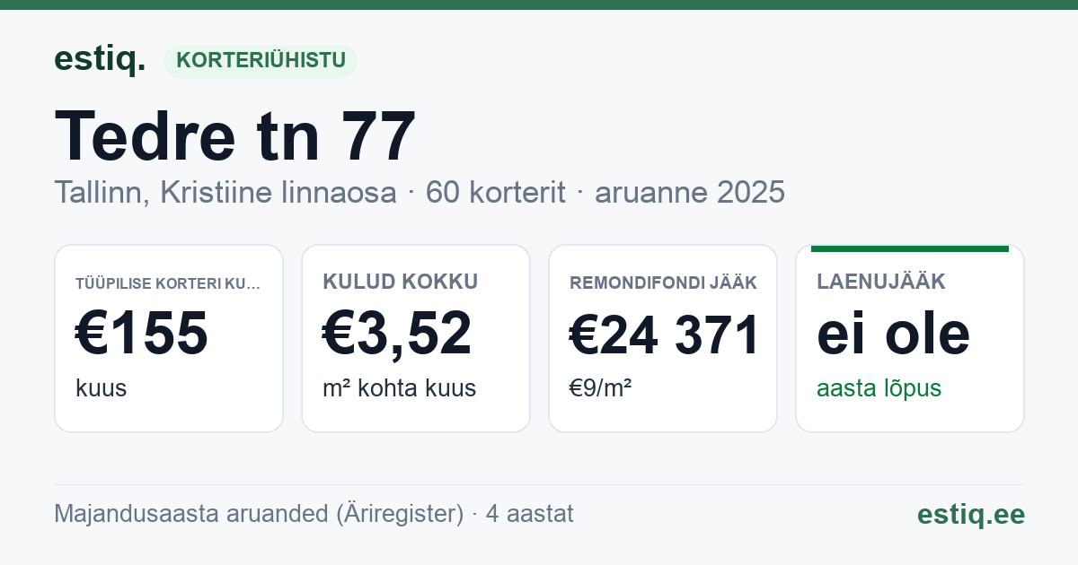 Tallinn, Tedre tn 77 korteriühistu: põhinäitajad 2025 — tüüpiline korter €155 kuus