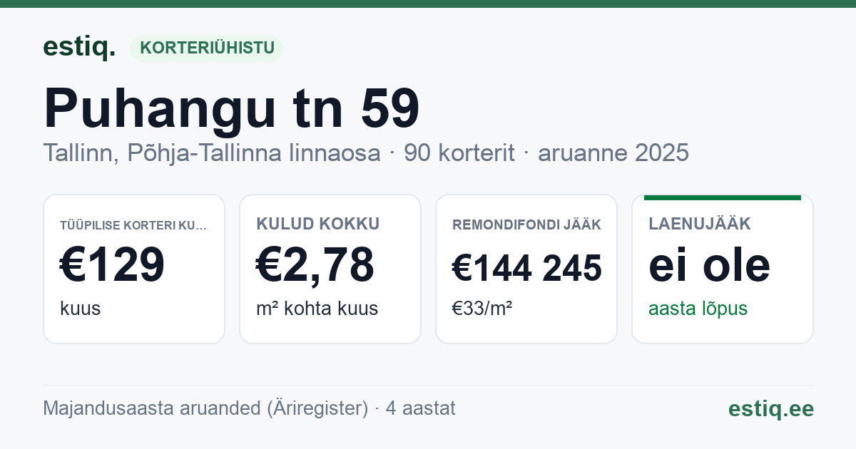 Tallinn, Puhangu tn 59 korteriühistu: põhinäitajad 2025 — tüüpiline korter €129 kuus