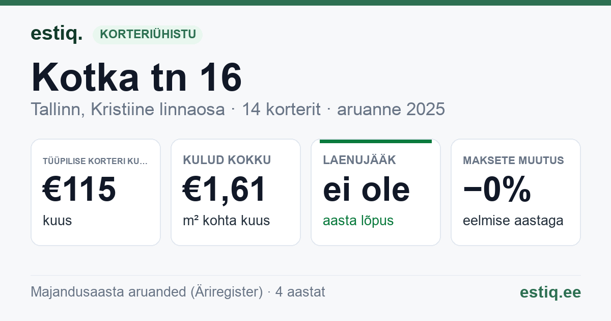 Tallinn, Kotka tn 16 korteriühistu: põhinäitajad 2025 — tüüpiline korter €115 kuus