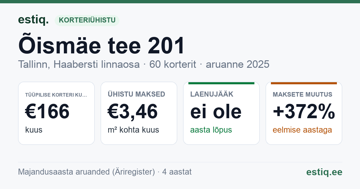 Tallinn, Õismäe tee 201 korteriühistu: põhinäitajad 2025 — tüüpiline korter €166 kuus