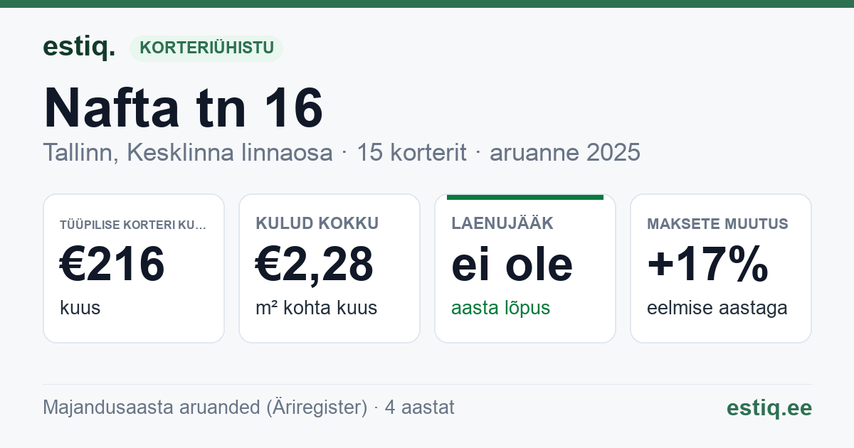 Tallinn, Nafta tn 16 korteriühistu: põhinäitajad 2025 — tüüpiline korter €216 kuus