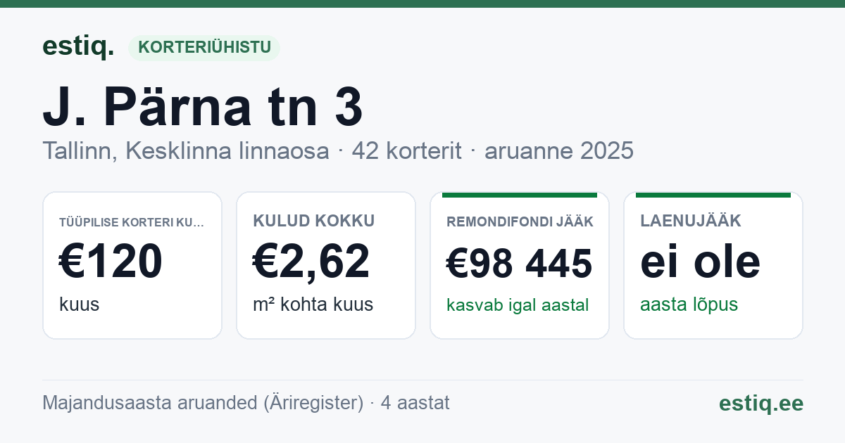 Tallinn, J. Pärna tn 3 korteriühistu: põhinäitajad 2025 — tüüpiline korter €120 kuus