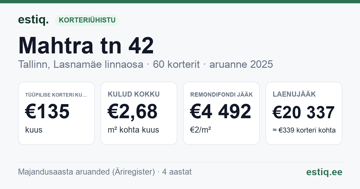 Tallinn, Mahtra tn 42 korteriühistu: põhinäitajad 2025 — tüüpiline korter €135 kuus