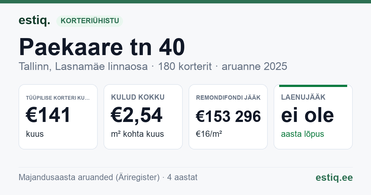 Tallinn, Paekaare tn 40 korteriühistu: põhinäitajad 2025 — tüüpiline korter €141 kuus