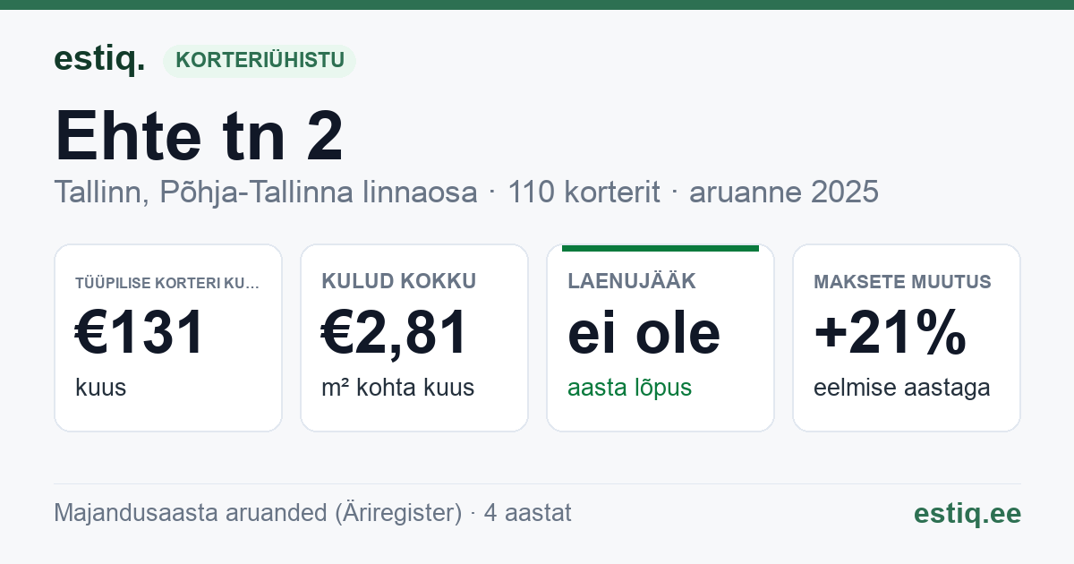 Tallinn, Ehte tn 2 korteriühistu: põhinäitajad 2025 — tüüpiline korter €131 kuus