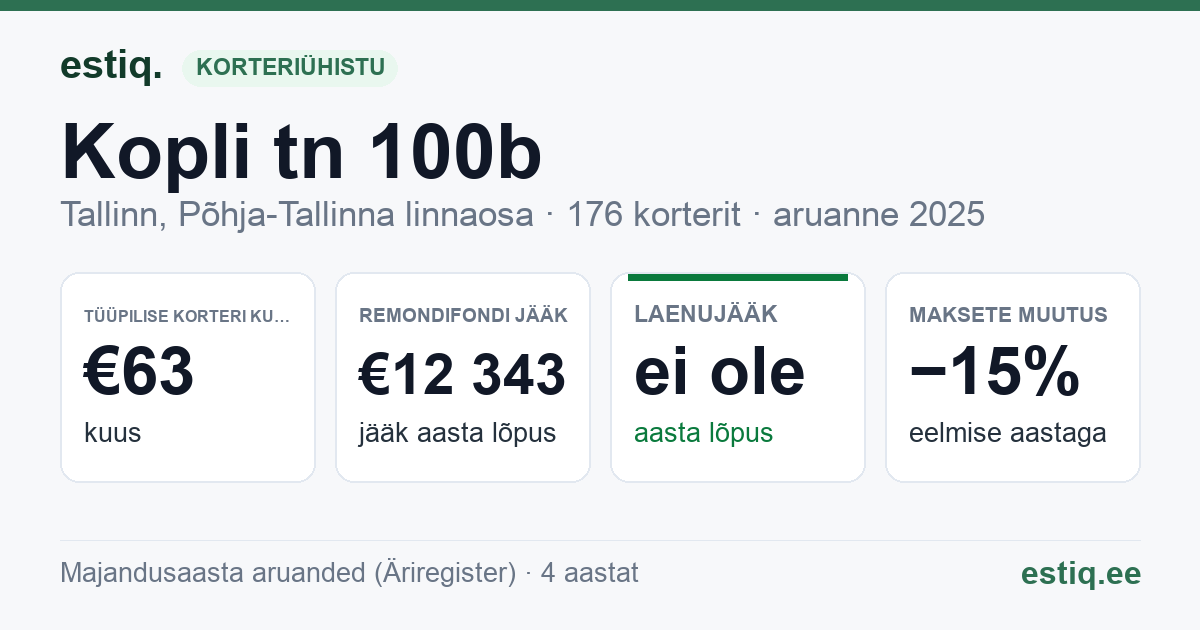 Tallinn, Kopli tn 100b korteriühistu: põhinäitajad 2025 — tüüpiline korter €63 kuus
