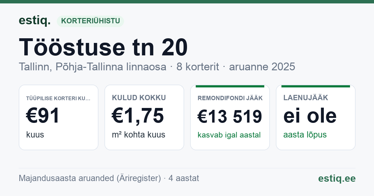 Tallinn, Tööstuse tn 20 korteriühistu: põhinäitajad 2025 — tüüpiline korter €91 kuus