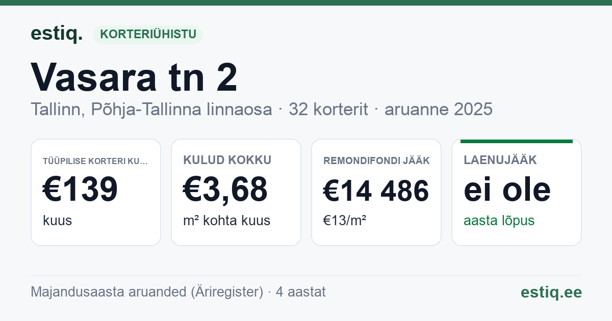 Tallinn, Vasara tn 2 korteriühistu: põhinäitajad 2025 — tüüpiline korter €139 kuus