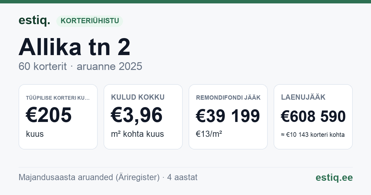 Keila linn, Allika tn 2 korteriühistu: põhinäitajad 2025 — tüüpiline korter €205 kuus