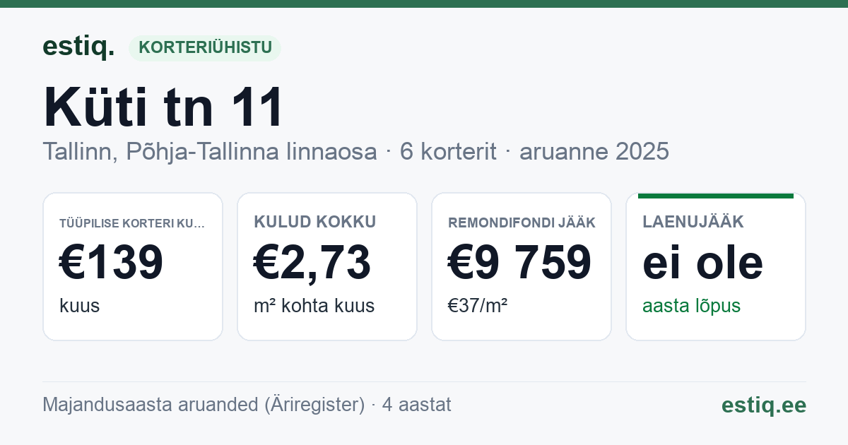 Tallinn, Küti tn 11 korteriühistu: põhinäitajad 2025 — tüüpiline korter €139 kuus