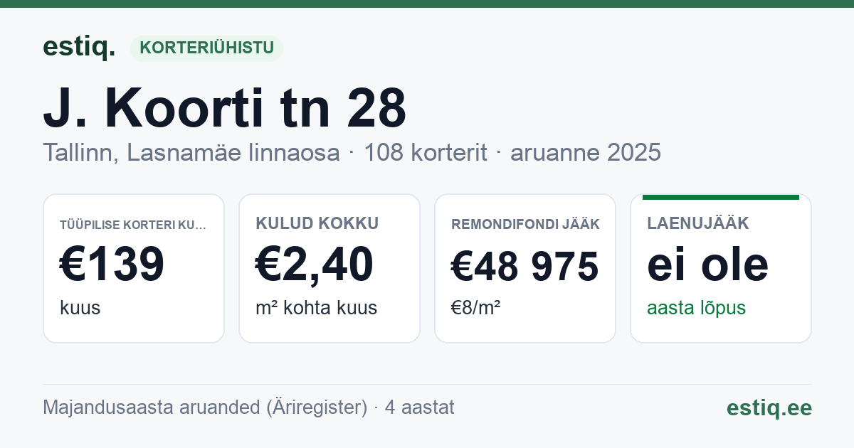 Tallinn, J. Koorti tn 28 korteriühistu: põhinäitajad 2025 — tüüpiline korter €139 kuus