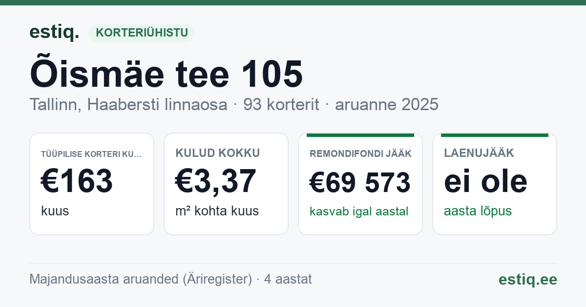 Tallinn, Õismäe tee 105 korteriühistu: põhinäitajad 2025 — tüüpiline korter €163 kuus