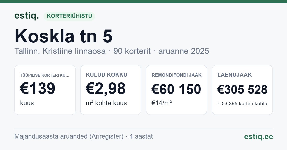 Tallinn, Koskla tn 5 korteriühistu: põhinäitajad 2025 — tüüpiline korter €139 kuus