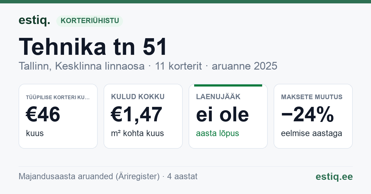 Tallinn, Tehnika tn 51 korteriühistu: põhinäitajad 2025 — tüüpiline korter €46 kuus
