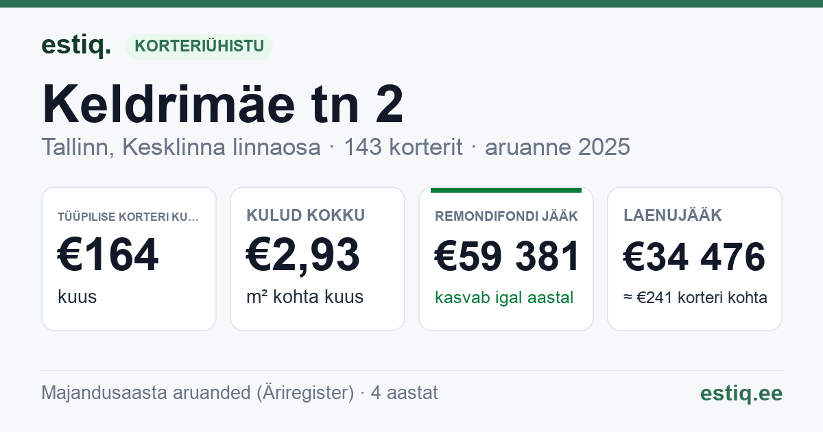 Tallinn, Keldrimäe tn 2 korteriühistu: põhinäitajad 2025 — tüüpiline korter €164 kuus