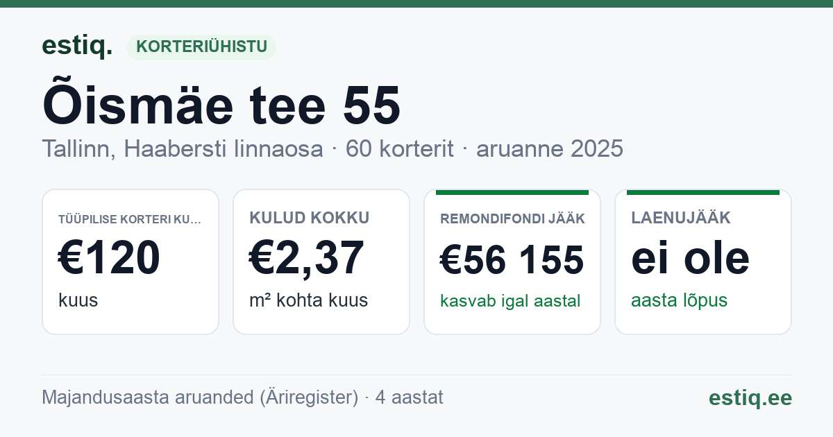 Tallinn, Õismäe tee 55 korteriühistu: põhinäitajad 2025 — tüüpiline korter €120 kuus