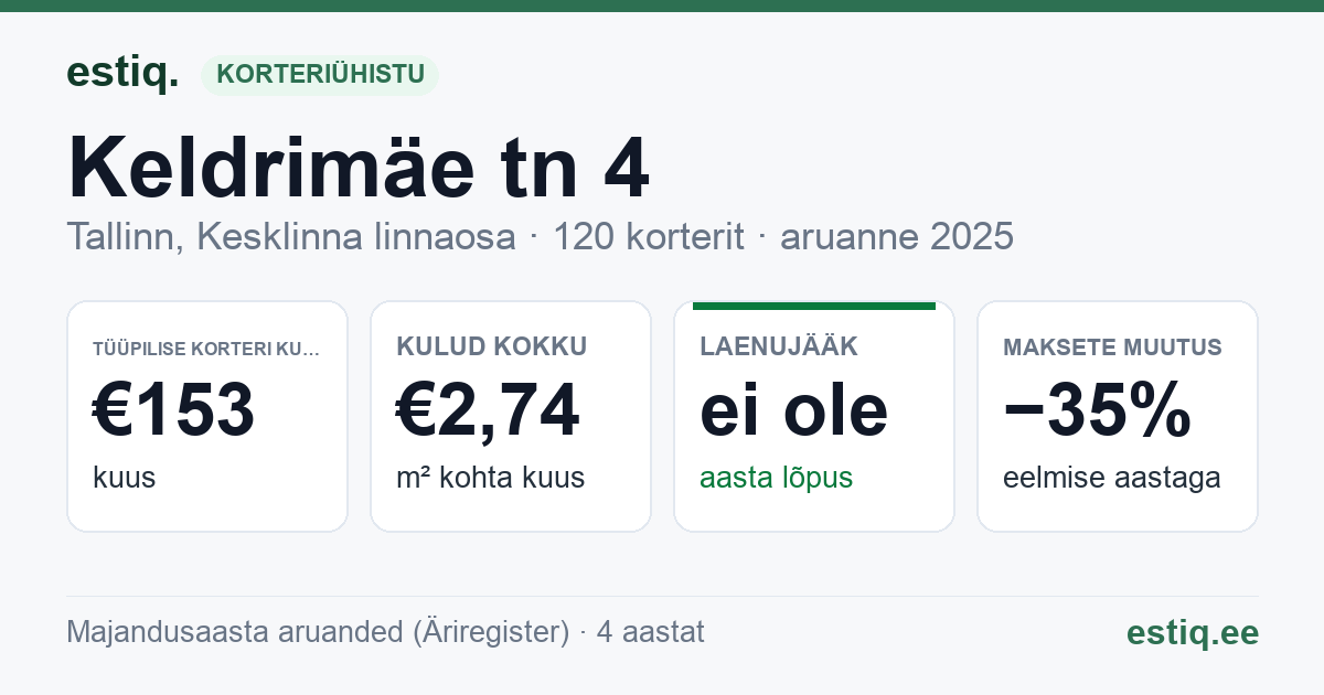 Tallinn, Keldrimäe tn 4 korteriühistu: põhinäitajad 2025 — tüüpiline korter €153 kuus