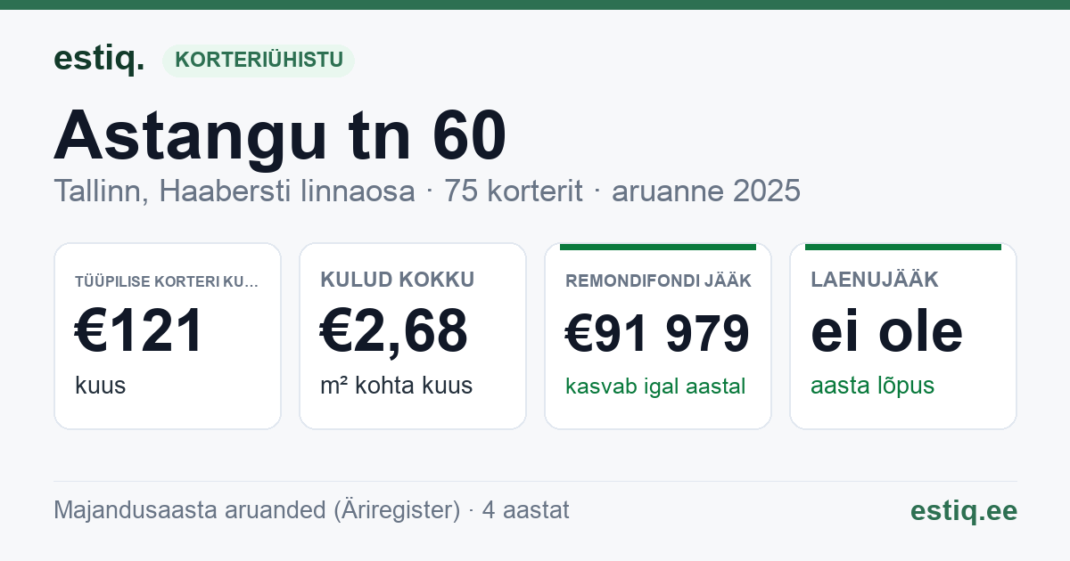 Tallinn, Astangu tn 60 korteriühistu: põhinäitajad 2025 — tüüpiline korter €121 kuus