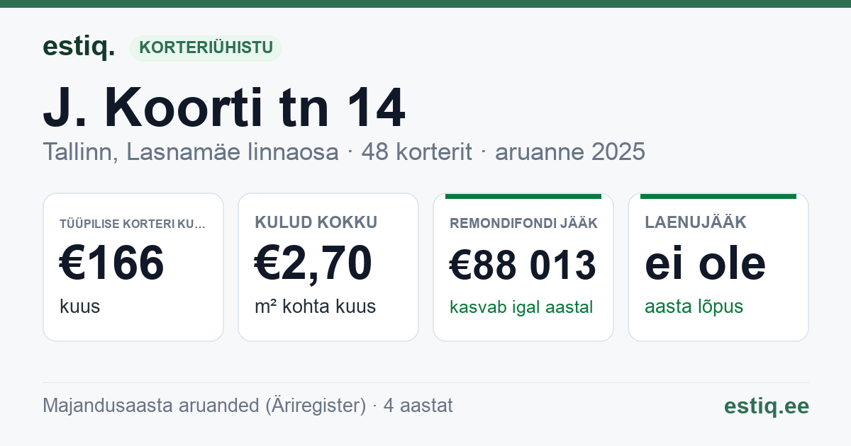 Tallinn, J. Koorti tn 14 korteriühistu: põhinäitajad 2025 — tüüpiline korter €166 kuus