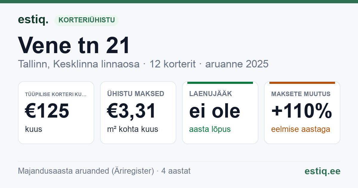 Tallinn, Vene tn 21 // 23 korteriühistu: põhinäitajad 2025 — tüüpiline korter €125 kuus