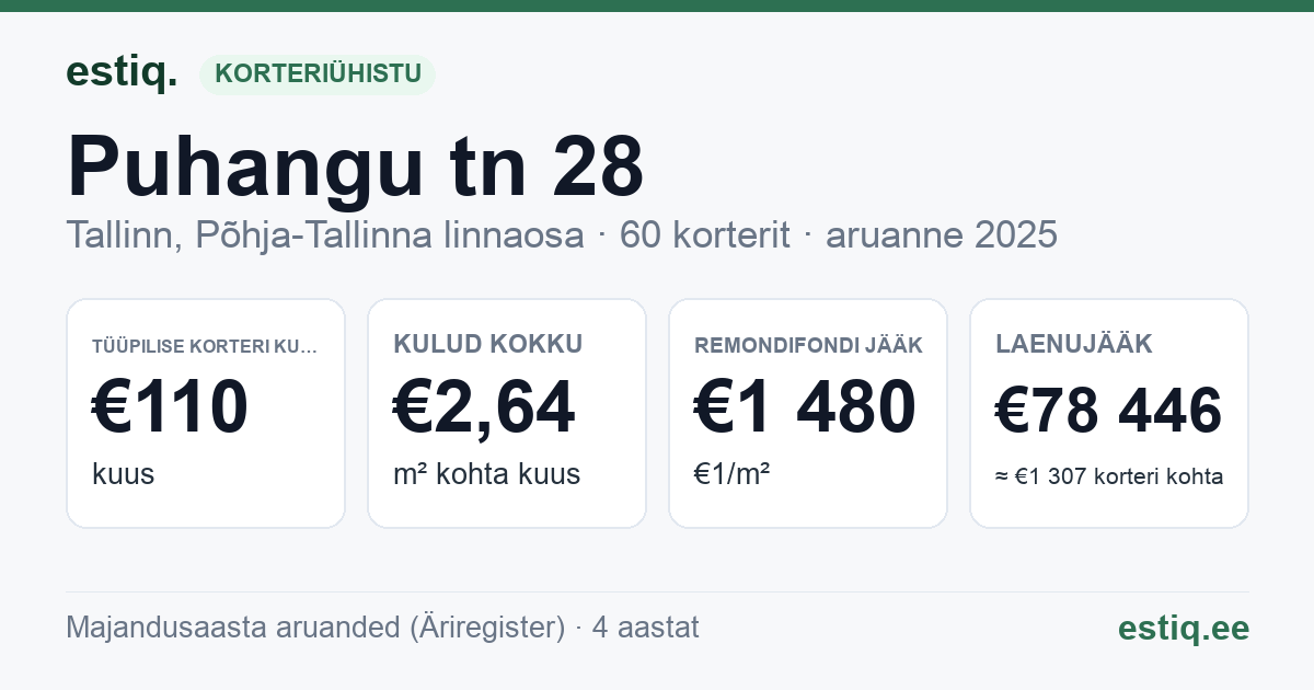 Tallinn, Puhangu tn 28 korteriühistu: põhinäitajad 2025 — tüüpiline korter €110 kuus