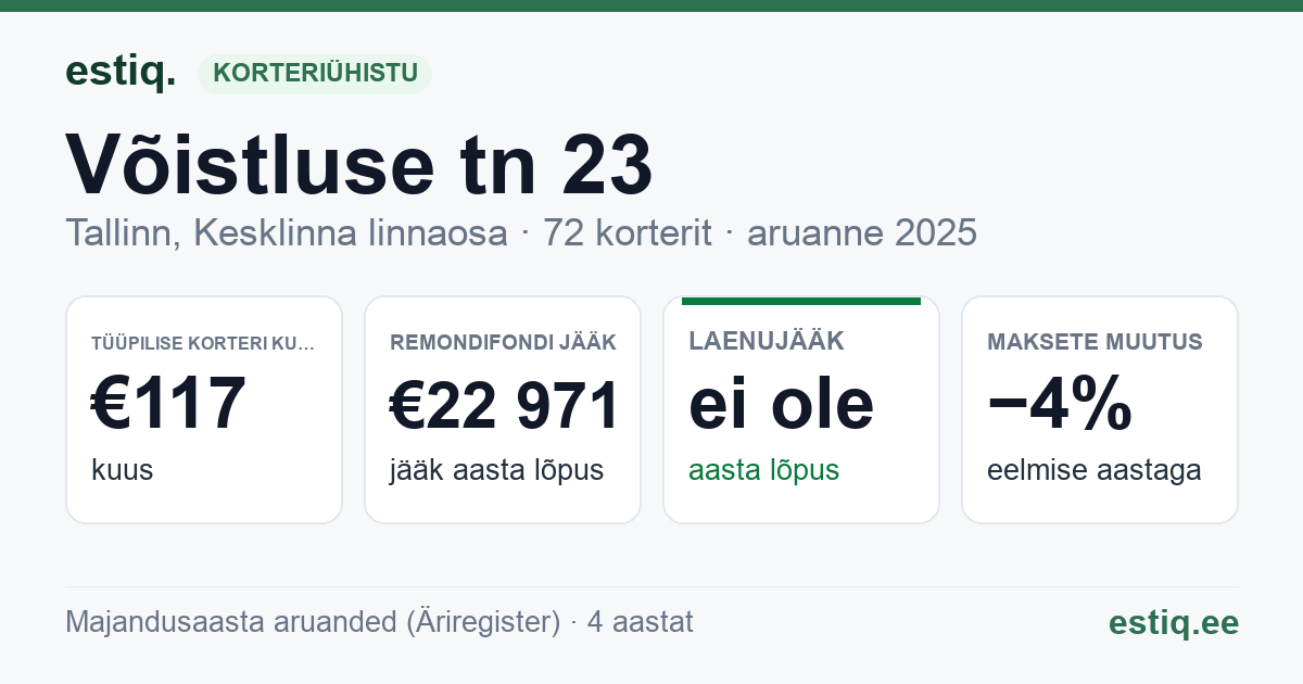 Tallinn, Võistluse tn 23, Võistluse tn 23b korteriühistu: põhinäitajad 2025 — tüüpiline korter €117 kuus