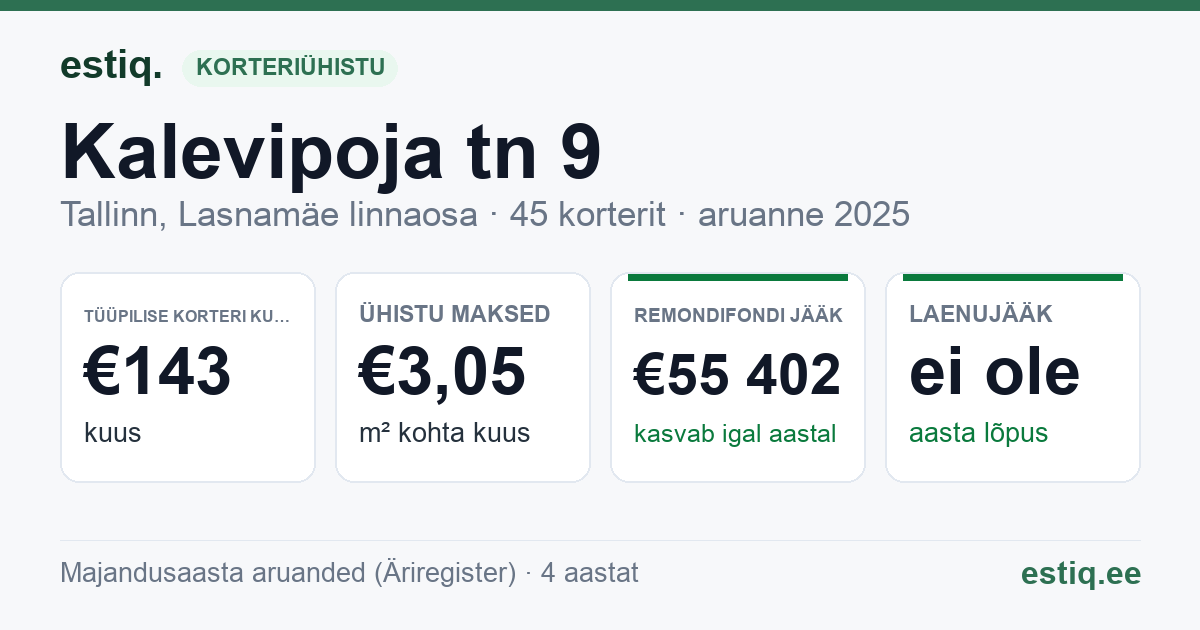 Tallinn, Kalevipoja tn 9 korteriühistu: põhinäitajad 2025 — tüüpiline korter €143 kuus