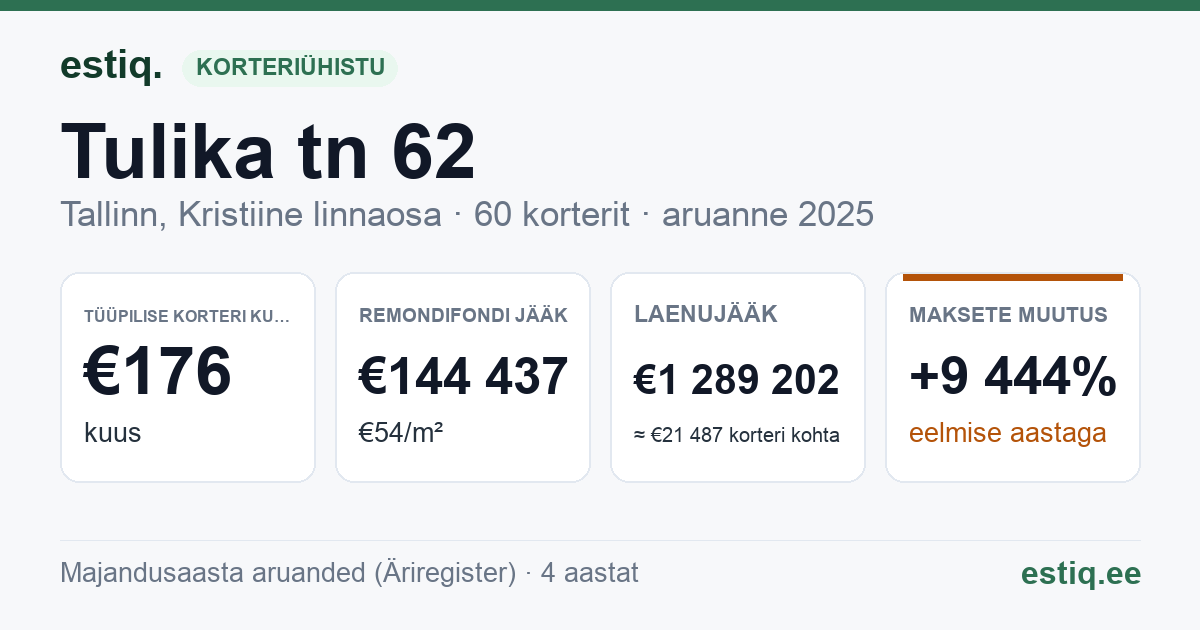 Tallinn, Tulika tn 62 korteriühistu: põhinäitajad 2025 — tüüpiline korter €176 kuus