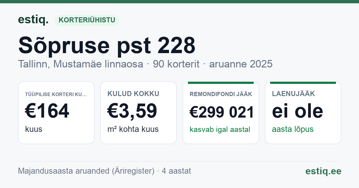 Tallinn, Sõpruse pst 228 korteriühistu: põhinäitajad 2025 — tüüpiline korter €164 kuus