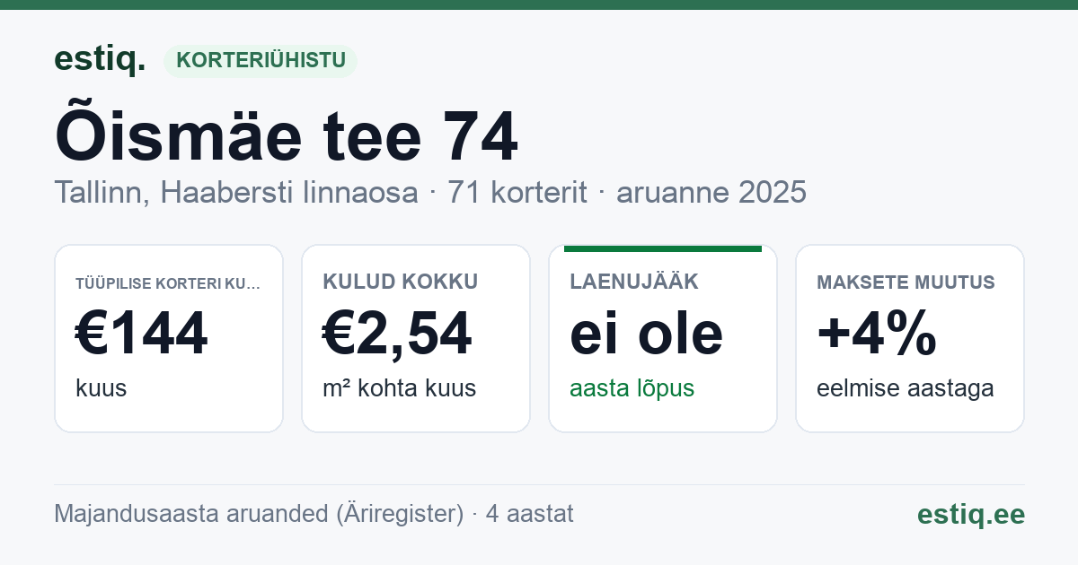 Tallinn, Õismäe tee 74 korteriühistu: põhinäitajad 2025 — tüüpiline korter €144 kuus