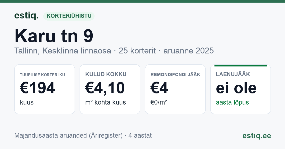 Tallinn, Karu tn 9 korteriühistu: põhinäitajad 2025 — tüüpiline korter €194 kuus