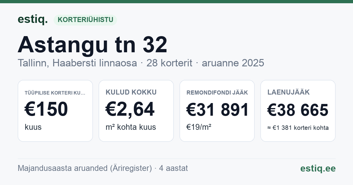 Tallinn, Astangu tn 32 korteriühistu: põhinäitajad 2025 — tüüpiline korter €150 kuus