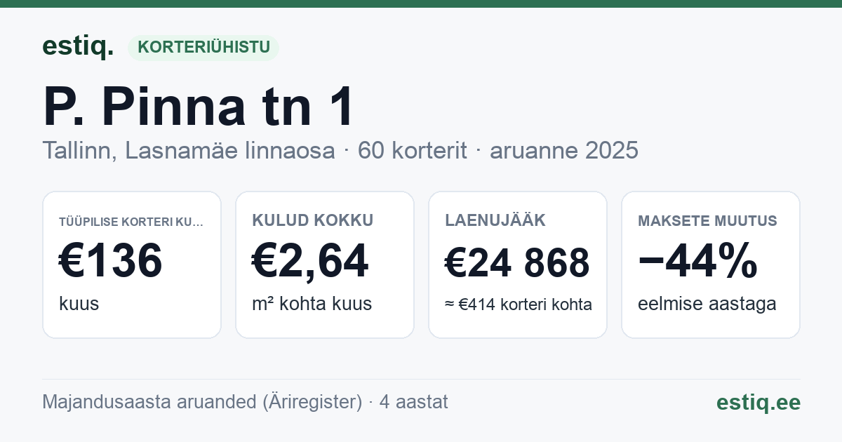 Tallinn, P. Pinna tn 1 korteriühistu: põhinäitajad 2025 — tüüpiline korter €136 kuus