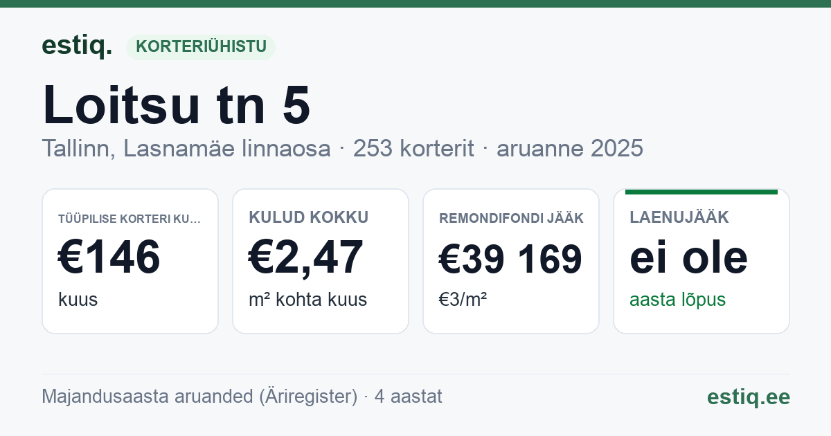 Tallinn, Loitsu tn 5 korteriühistu: põhinäitajad 2025 — tüüpiline korter €146 kuus