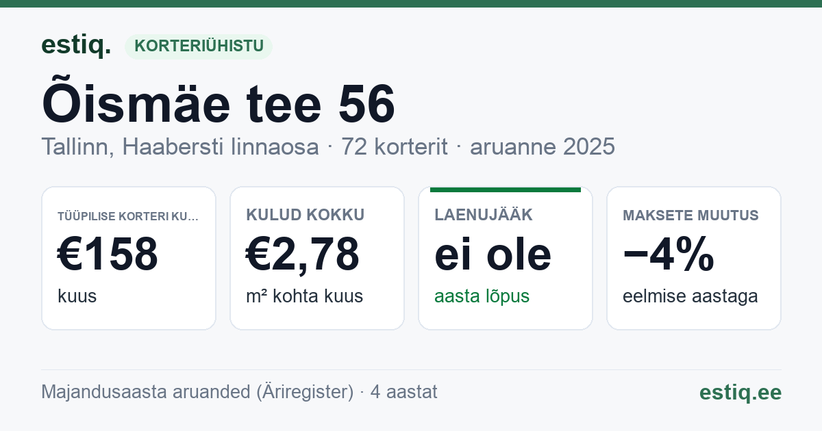 Tallinn, Õismäe tee 56 korteriühistu: põhinäitajad 2025 — tüüpiline korter €158 kuus