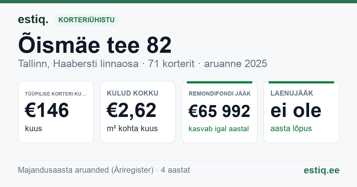 Tallinn, Õismäe tee 82 korteriühistu: põhinäitajad 2025 — tüüpiline korter €146 kuus