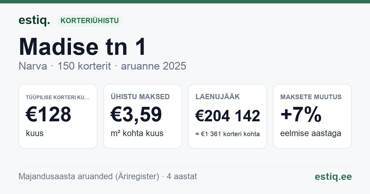 Narva linn, Madise tn 1, Madise tn 3, Malmi tn 3, Malmi tn 5 korteriühistu: põhinäitajad 2025 — tüüpiline korter €128 kuus