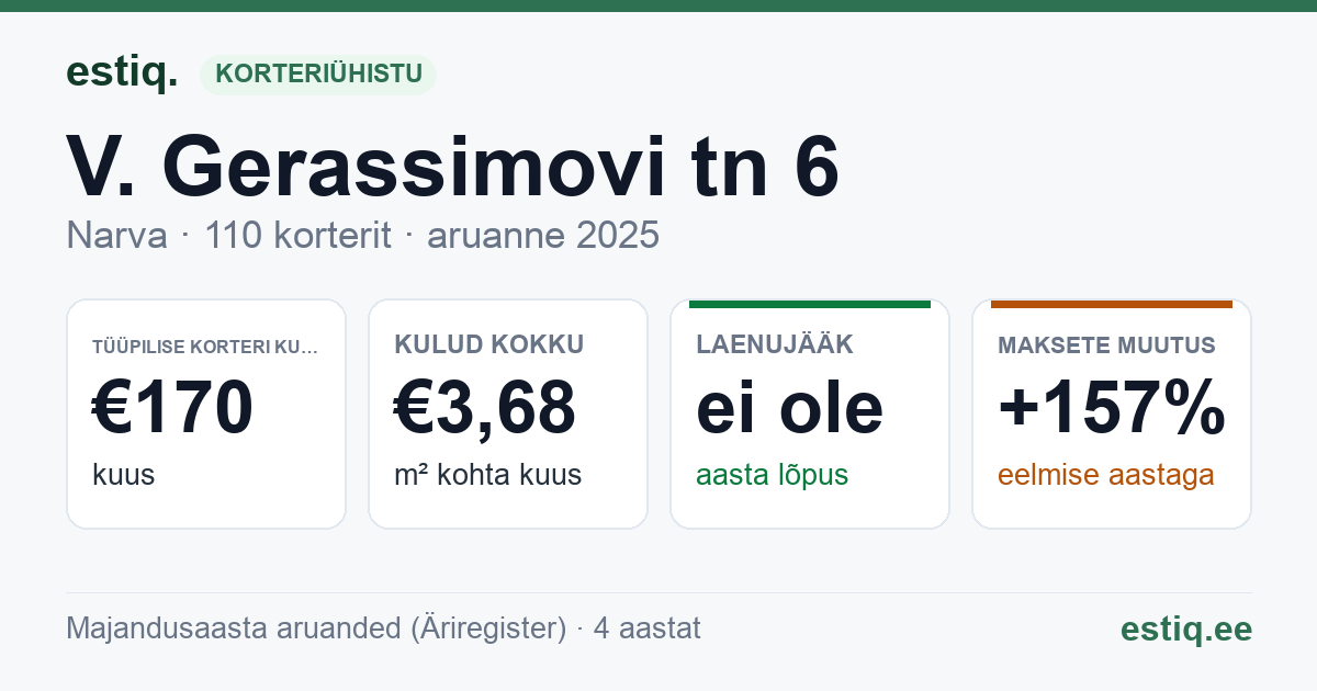 Narva linn, V. Gerassimovi tn 6 korteriühistu: põhinäitajad 2025 — tüüpiline korter €170 kuus