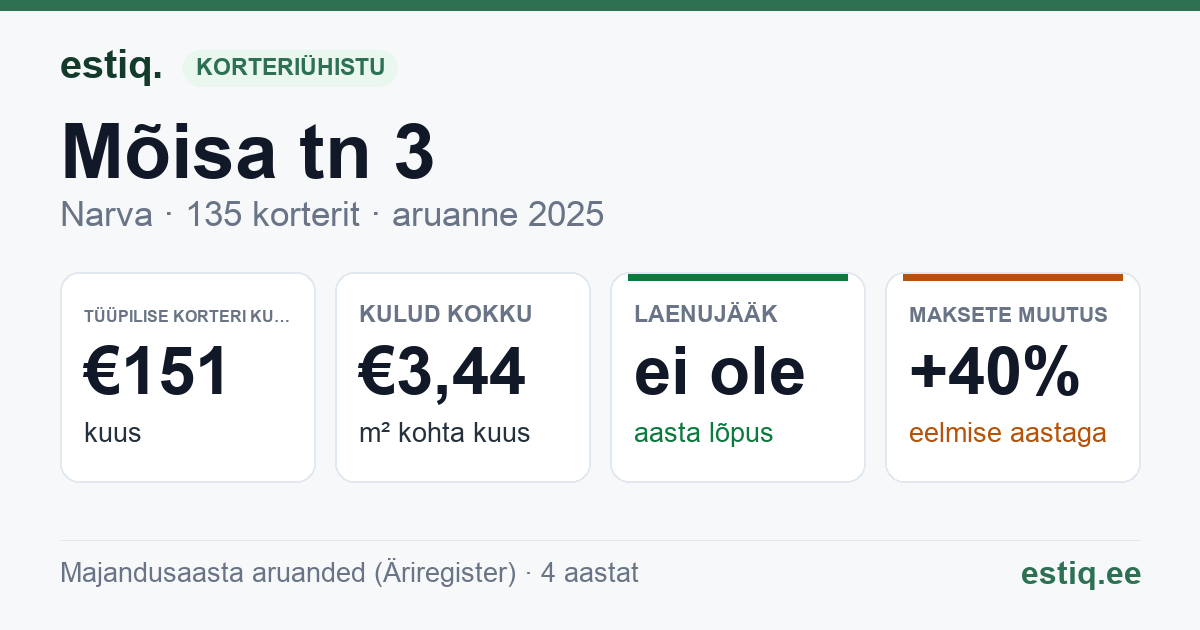 Narva linn, Mõisa tn 3 korteriühistu: põhinäitajad 2025 — tüüpiline korter €151 kuus