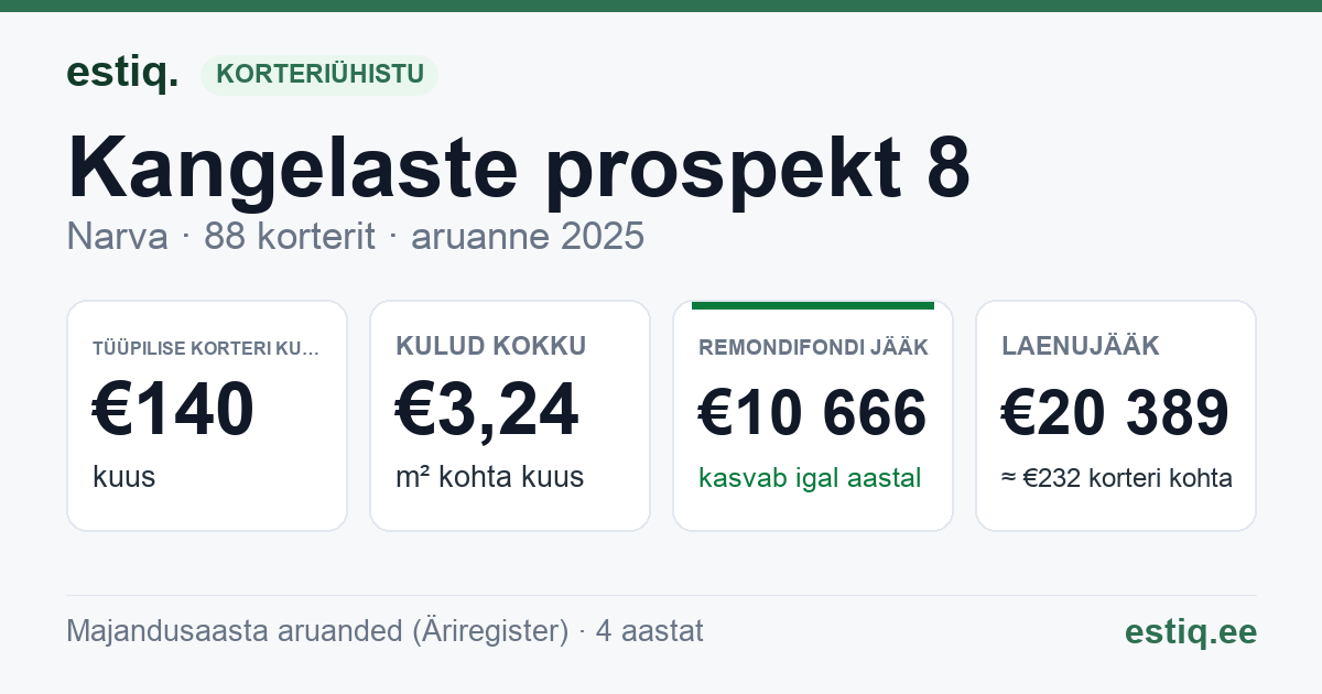 Narva linn, Kangelaste prospekt 8 korteriühistu: põhinäitajad 2025 — tüüpiline korter €140 kuus