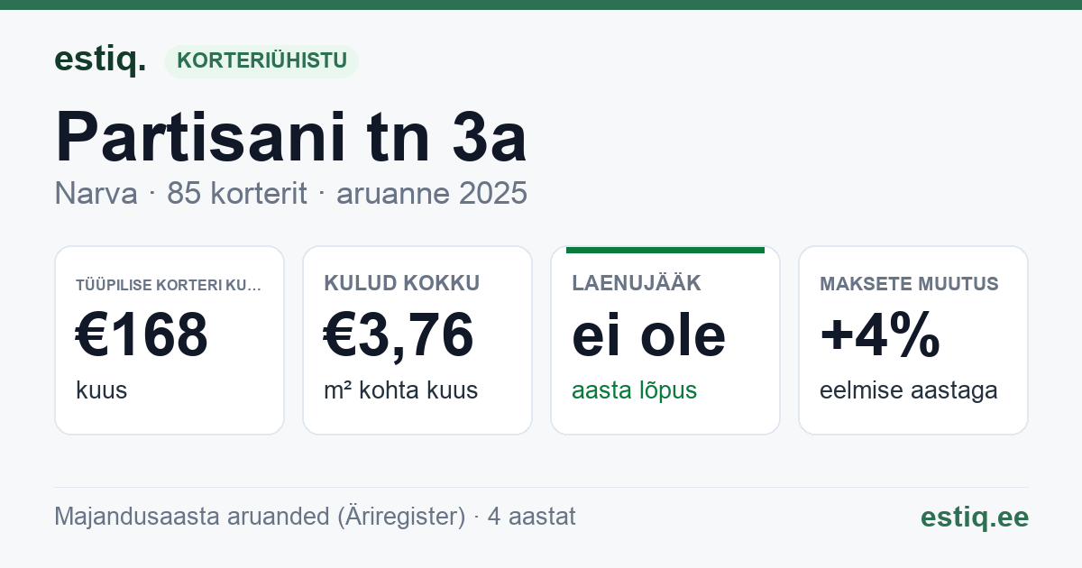 Narva linn, Partisani tn 3a korteriühistu: põhinäitajad 2025 — tüüpiline korter €168 kuus